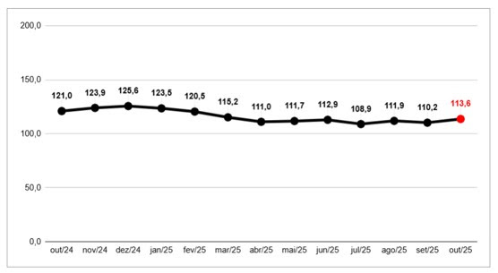 Black Friday e fim de ano elevam confiança das famílias