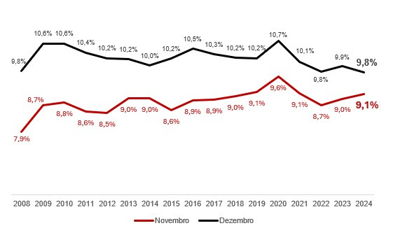 Black Friday garante a varejo de SP 2º maior receita do ano