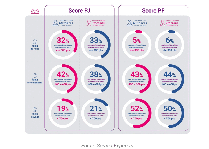 Empreendedorismo Feminino tem 20% menos inadimplência