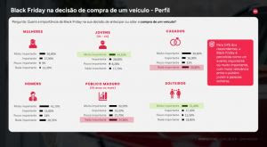 Black Friday acelera compra de veículos para 54% dos consumidores