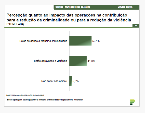 Percepção da população do Rio de Janeiro do impacto das operações policiais