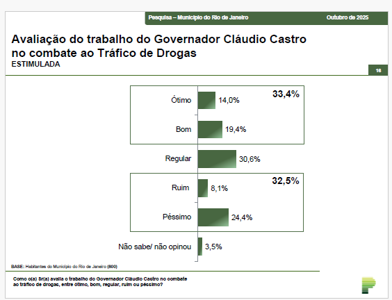 Percepção da população carioca do trabalho do governador Cláudio Castro no combate ao tráfico de drogas