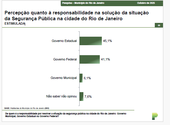 Percepção de qual governo é a responsabilidade pela solução de situação de Segurança Pública na cidade do Rio de Janeiro