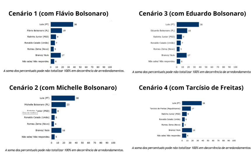 Eleições 2026 indicam liderança de Lula e disputa na direita