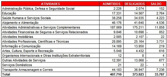 Emprego fecha 2025 com saldo positivo, mas em ritmo mais lento