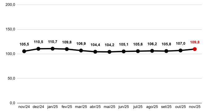 Fim de ano eleva consumo das famílias em SP