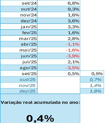 Atacado e Serviços crescem moderadamente com desafios em 2025