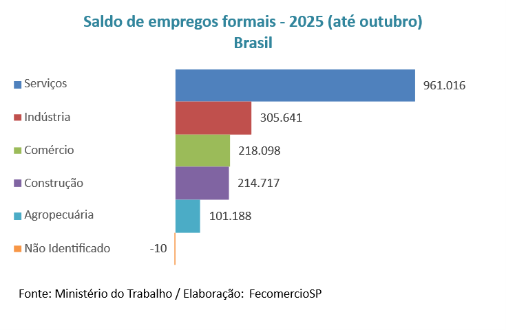 Atacado e Serviços crescem moderadamente com desafios em 2025