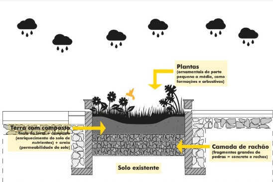 SP cria 103 novos jardins de chuva para combater alagamentos