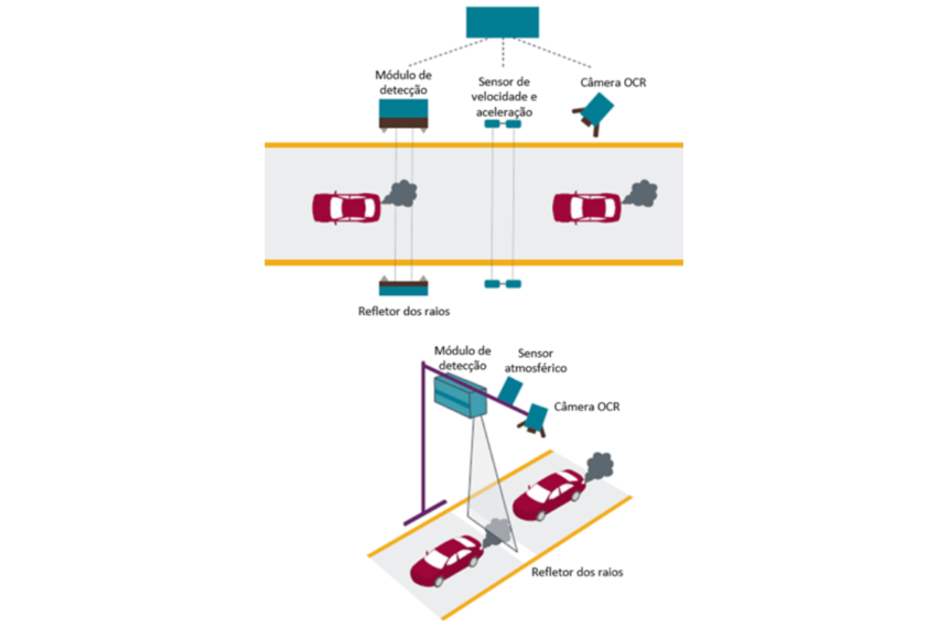 Gases Poluentes - Automóveis