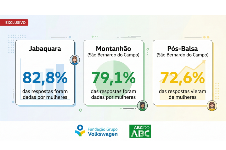 Infográfico pesquisa exclusiva mulheres pós-balsa, montanhão e Jabaquara. Fundação grupo Volkswagen 