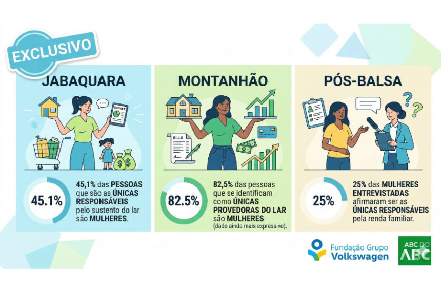 Infográfico pesquisa exclusiva mulheres pós-balsa, montanhão e Jabaquara. Fundação grupo Volkswagen