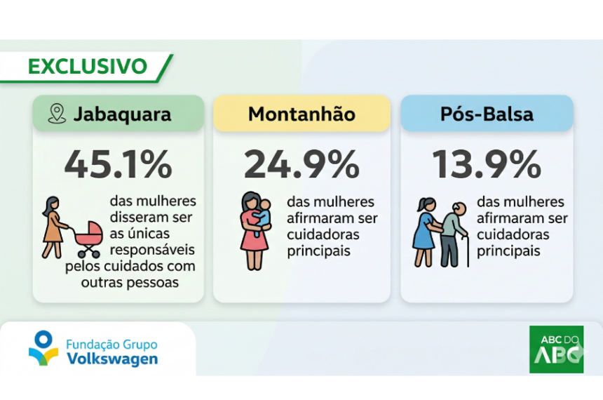 Infográfico pesquisa exclusiva mulheres pós-balsa, montanhão e Jabaquara. Fundação grupo Volkswagen