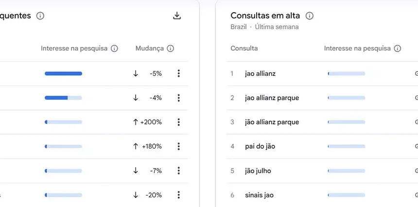 Pesquisas por Jão no Google Trends na última semana - (Google Trends)