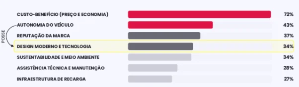 Carro eletrificado atrai 71% dos motoristas no Brasil