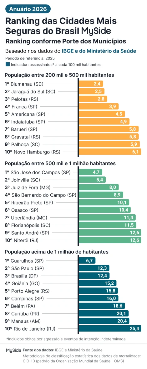 São Bernardo está no Ranking de Cidades Mais Seguras do Brasil 