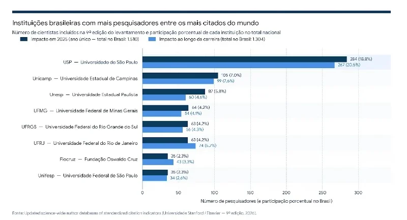 Além da USP, veja quais outras instituições se destacam - (Divulgação)